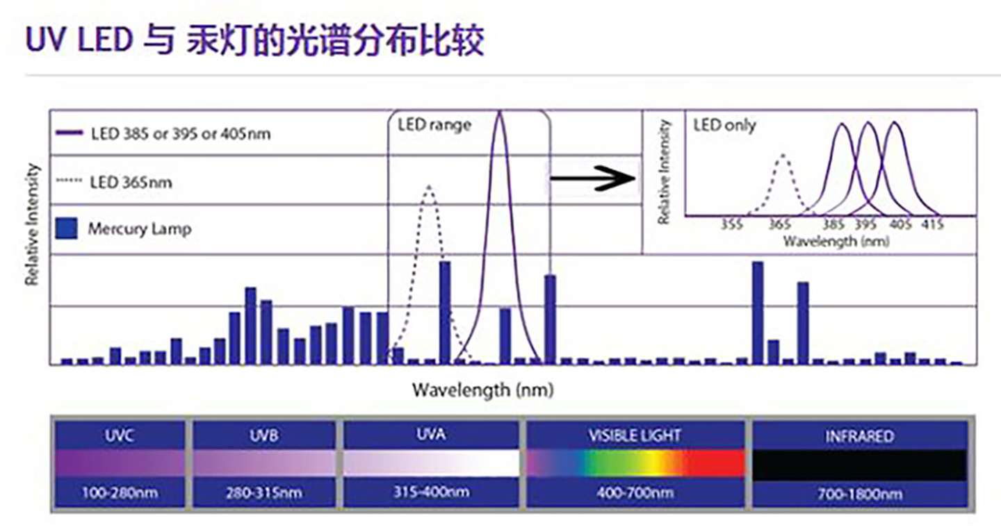 Différence de LED UV et UVLED